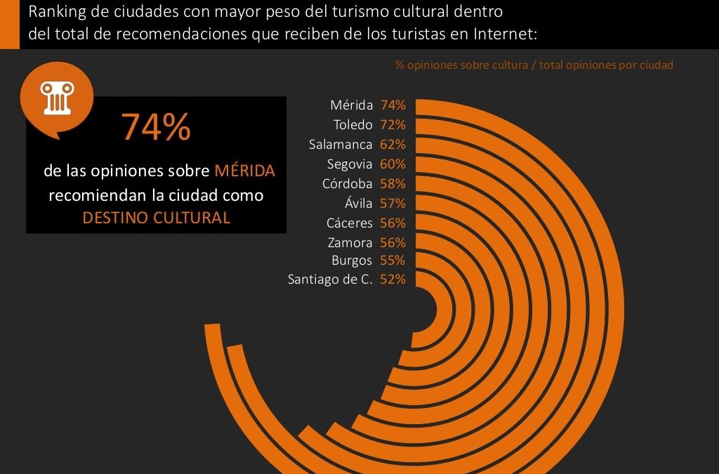 Mérida lidera el ranking nacional como atractivo cultural para los turistas