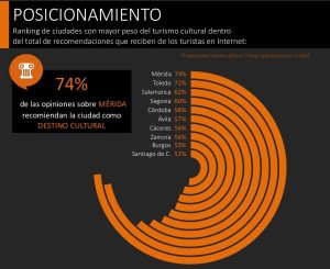 Mérida lidera el ranking nacional como atractivo cultural para los turistas